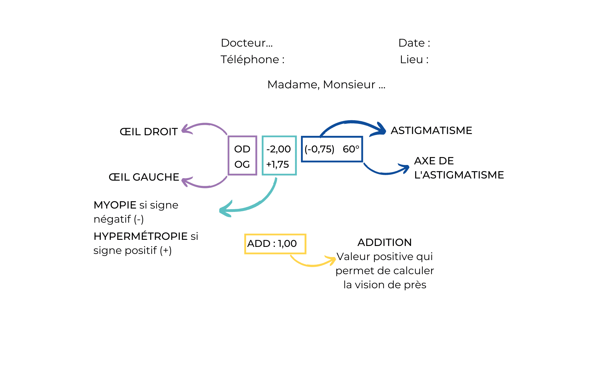 Comprendre mon ordonnance 100 Optique